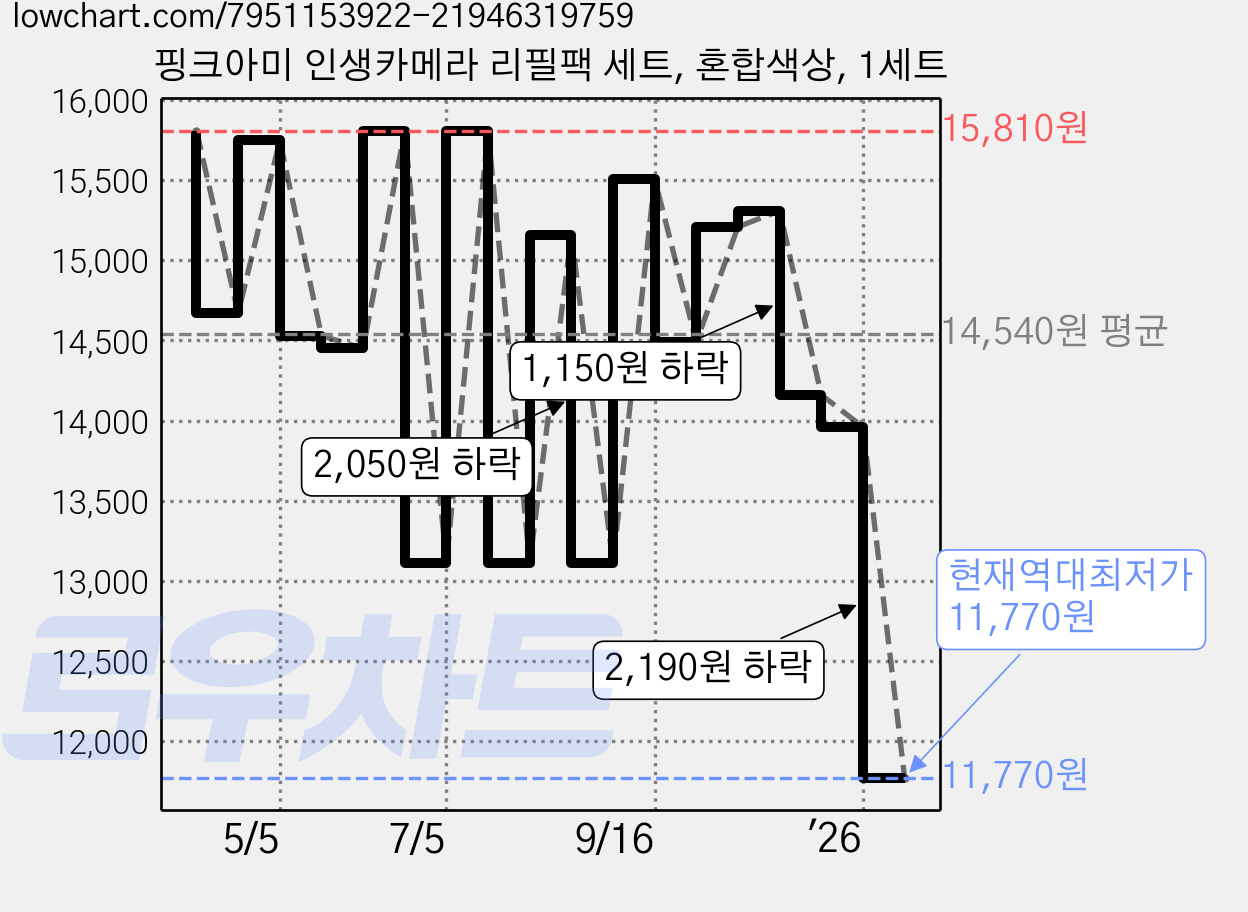 핑크아미 인생카메라 리필팩 세트, 혼합색상, 1세트 가격 변동 차트, 현재가 11,770원, 역대최저가