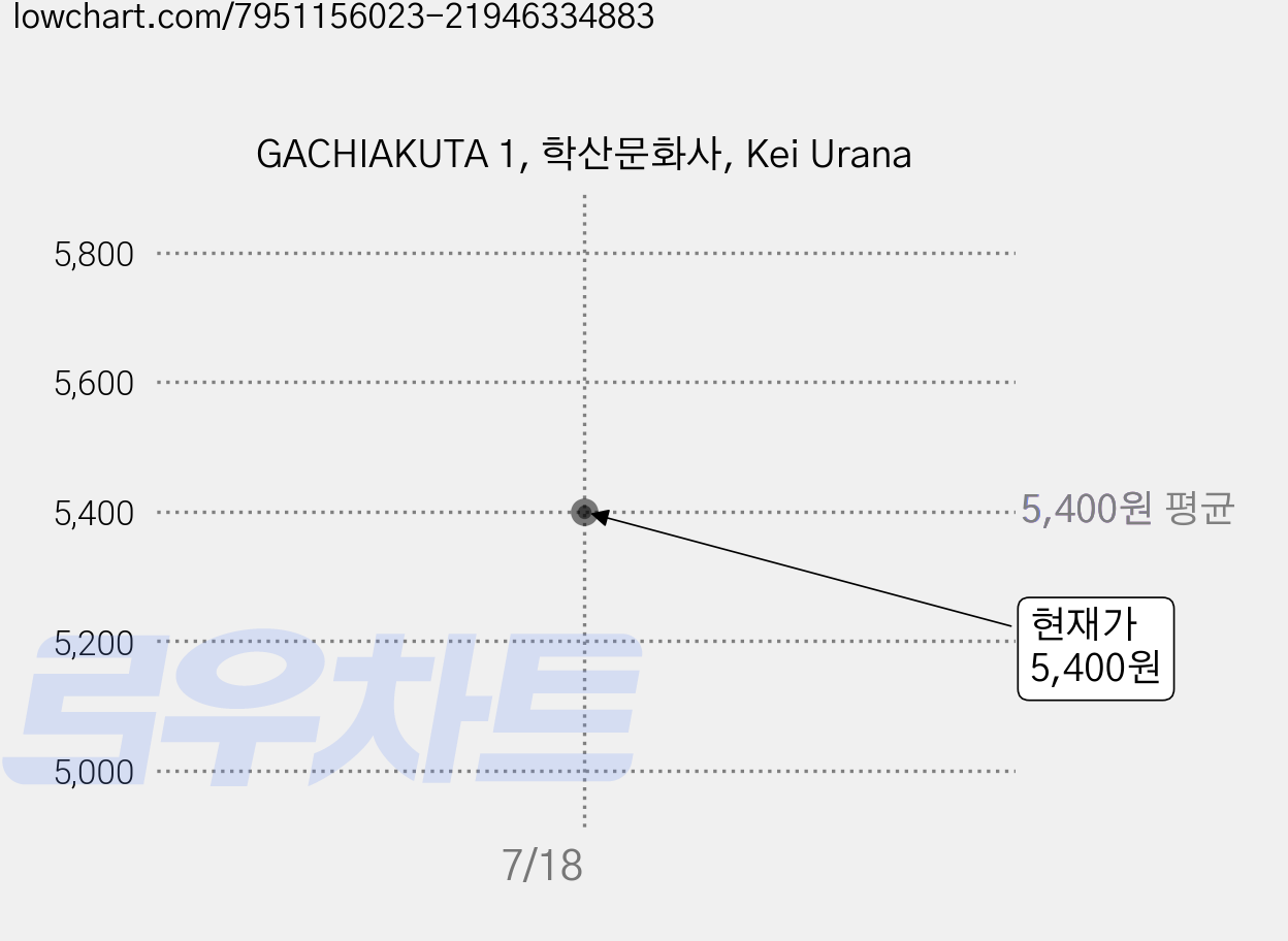 GACHIAKUTA 1, 학산문화사, Kei Urana 가격 변동 차트, 현재가 5,400원