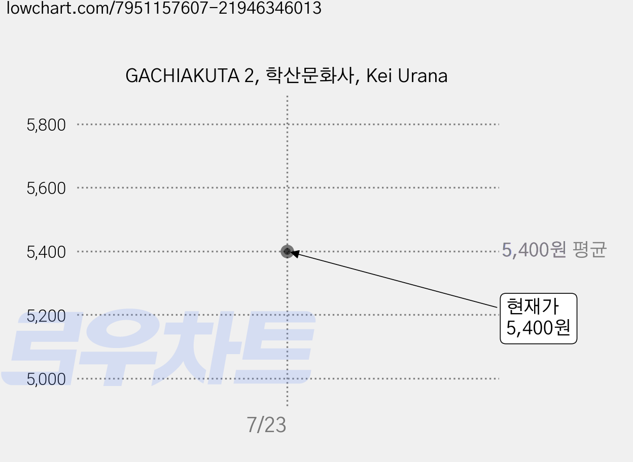 GACHIAKUTA 2, 학산문화사, Kei Urana 가격 변동 차트, 현재가 5,400원