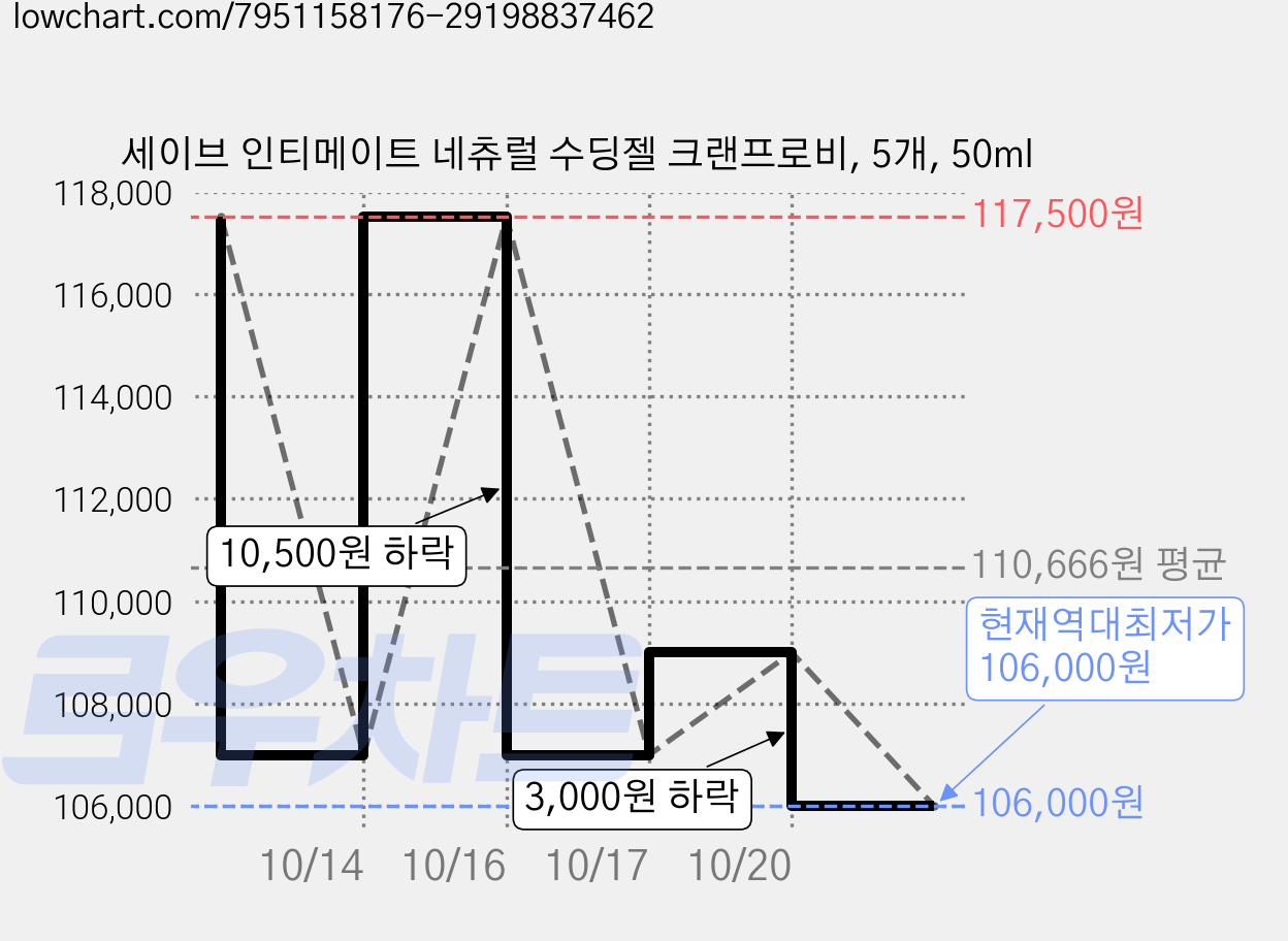 세이브 인티메이트 네츄럴 수딩젤 크랜프로비, 5개, 50ml 가격 변동 차트, 현재가 106,000원, 역대최저가