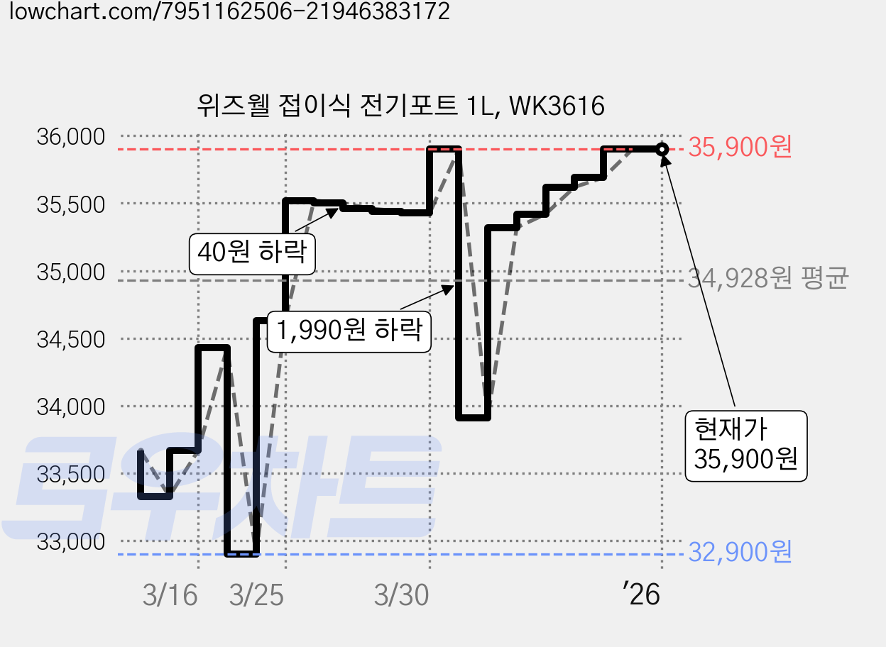 위즈웰 접이식 전기포트 1L, WK3616 가격 변동 차트, 현재가 35,900원, 역대최저가