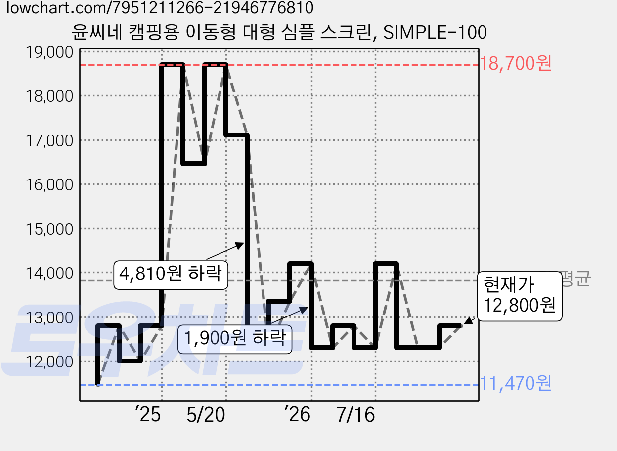 윤씨네 캠핑용 이동형 대형 심플 스크린, SIMPLE-100 가격 변동 차트, 현재가 12,800원, 관측 최저가 11,470원