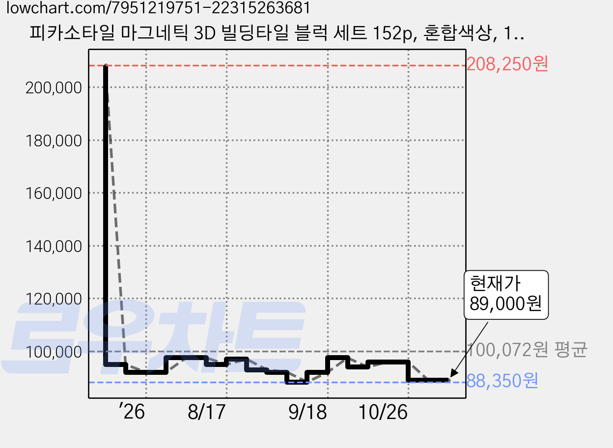 피카소타일 마그네틱 3D 빌딩타일 블럭 세트 152p, 혼합색상, 1개 가격 변동 차트, 현재가 89,000원, 관측 최저가 88,350원