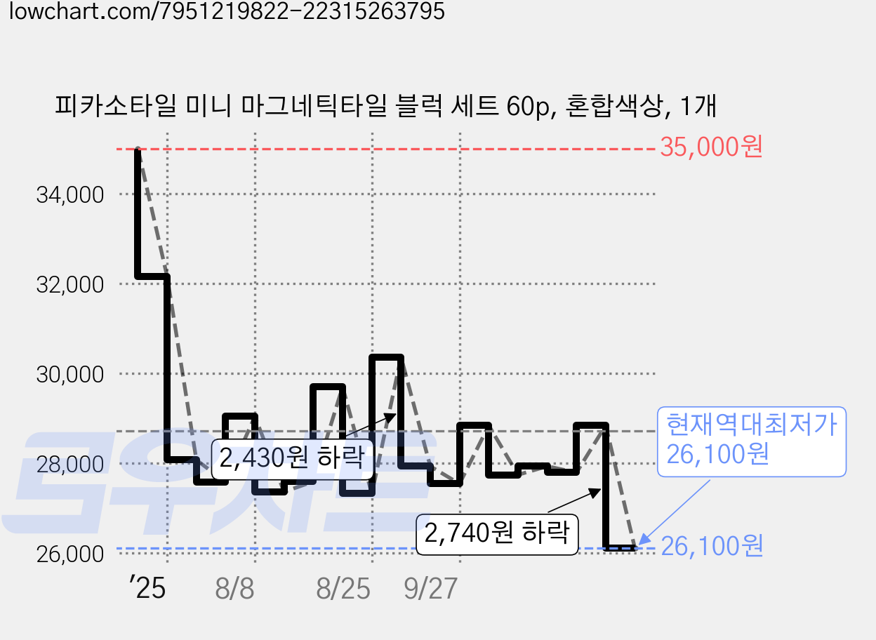 피카소타일 미니 마그네틱타일 블럭 세트 60p, 혼합색상, 1개 가격 변동 차트, 현재가 26,100원, 역대최저가