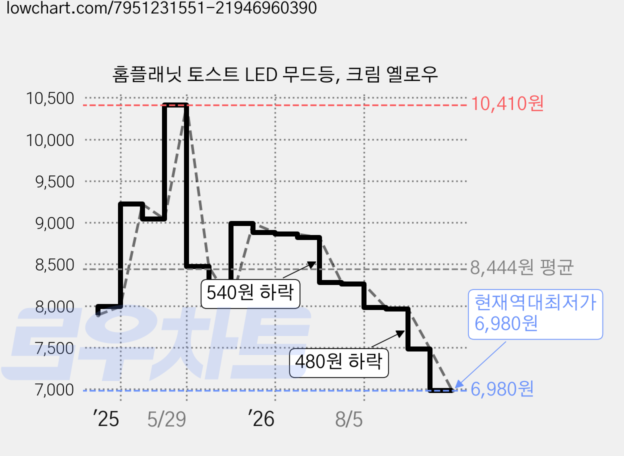 홈플래닛 토스트 LED 무드등, 크림 옐로우 가격 변동 차트, 현재가 6,980원, 역대최저가