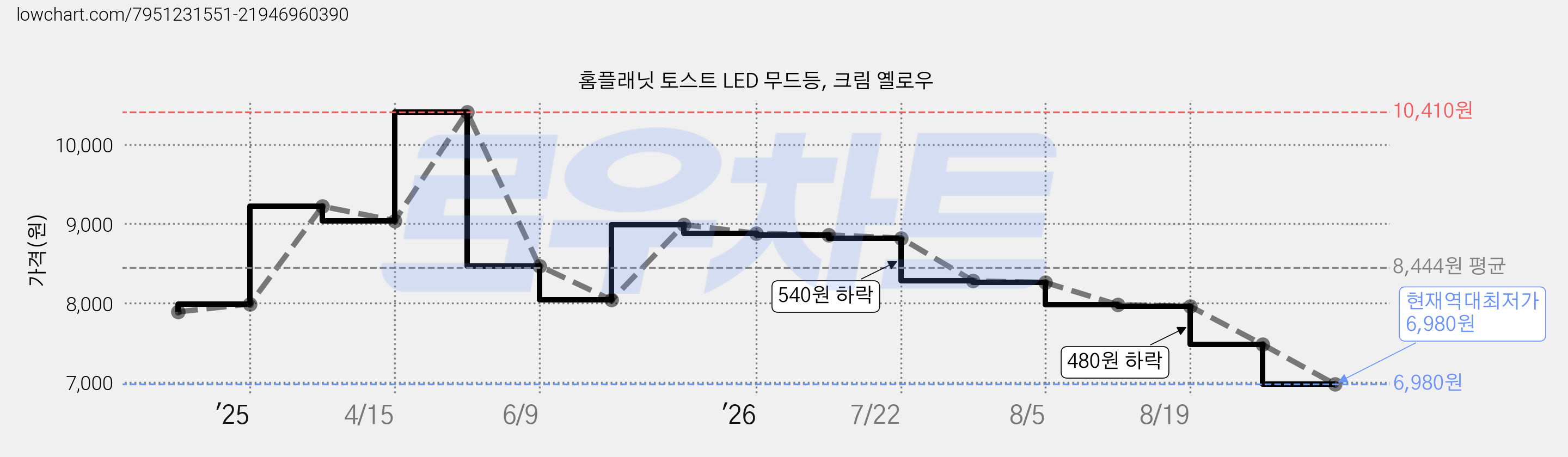 홈플래닛 토스트 LED 무드등, 크림 옐로우 가격 변동 차트, 현재가 6,980원, 역대최저가