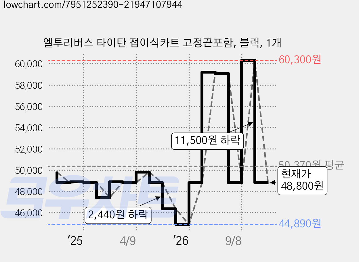 엘투리버스 타이탄 접이식카트 고정끈포함, 블랙, 1개 가격 변동 차트, 현재가 48,800원, 관측 최저가 44,890원