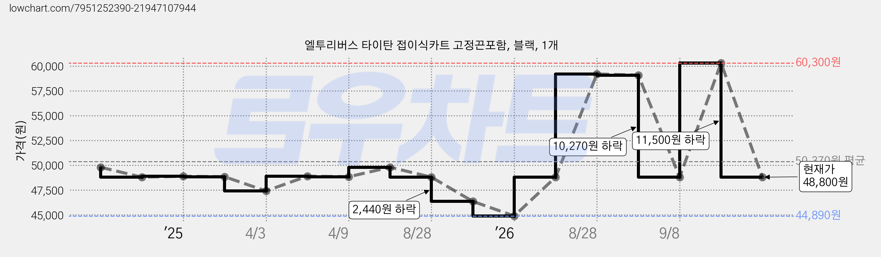 엘투리버스 타이탄 접이식카트 고정끈포함, 블랙, 1개 가격 변동 차트, 현재가 48,800원, 관측 최저가 44,890원