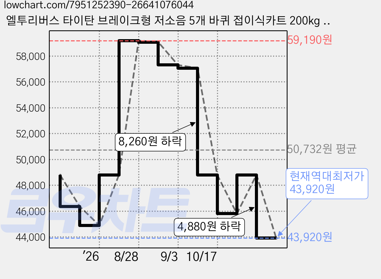 엘투리버스 타이탄 브레이크형 저소음 5개 바퀴 접이식카트 200kg 고정끈포함, 코요테 탄, 1개 가격 변동 차트, 현재가 43,920원, 역대최저가