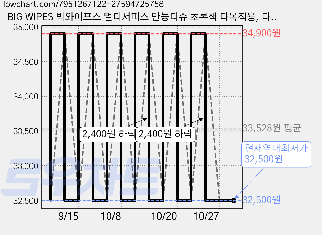 BIG WIPES 빅와이프스 멀티서퍼스 만능티슈 초록색 다목적용, 다목적용 (초록색), 1개 가격 변동 차트, 현재가 32,500원, 역대최저가