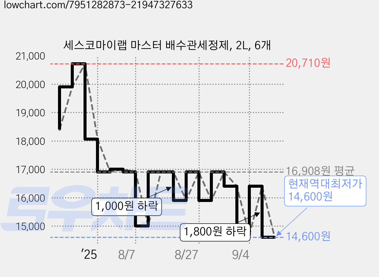 세스코마이랩 마스터 배수관세정제, 2L, 6개 가격 변동 차트, 현재가 14,600원, 역대최저가