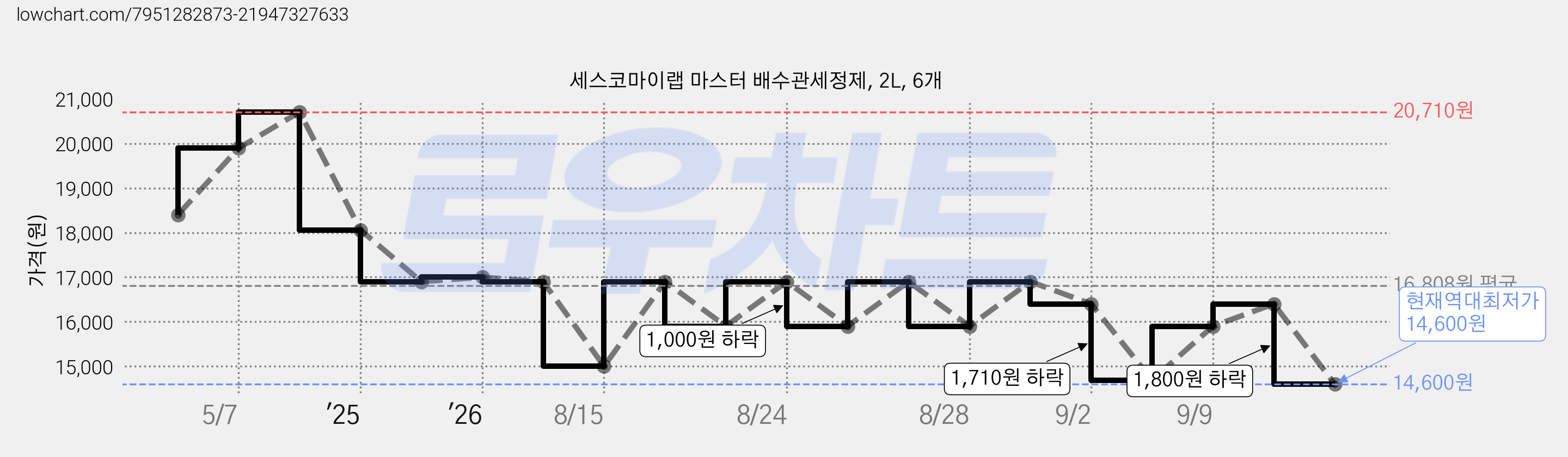 세스코마이랩 마스터 배수관세정제, 2L, 6개 가격 변동 차트, 현재가 14,600원, 역대최저가