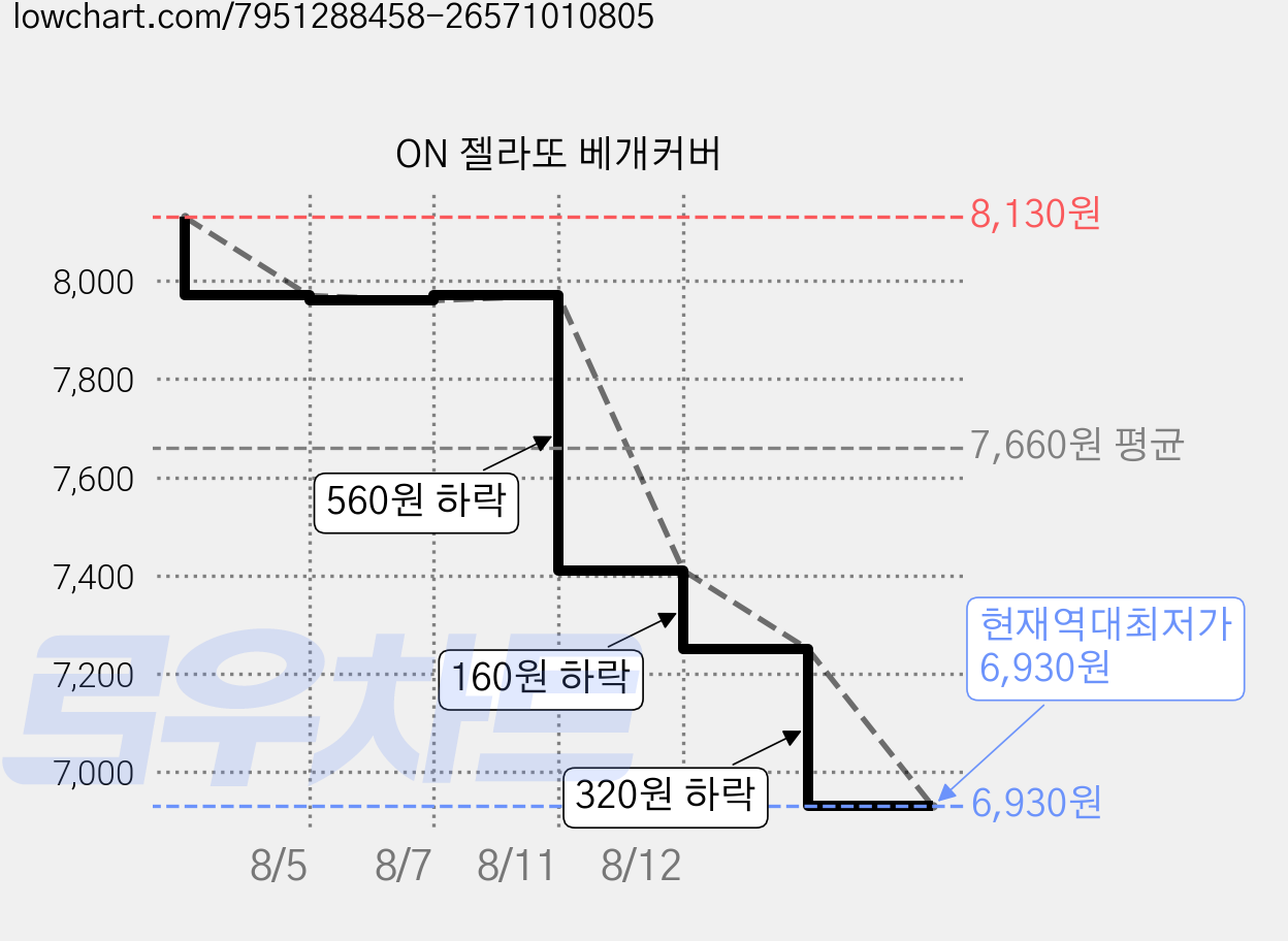 ON 젤라또 베개커버 가격 변동 차트, 현재가 6,930원, 역대최저가