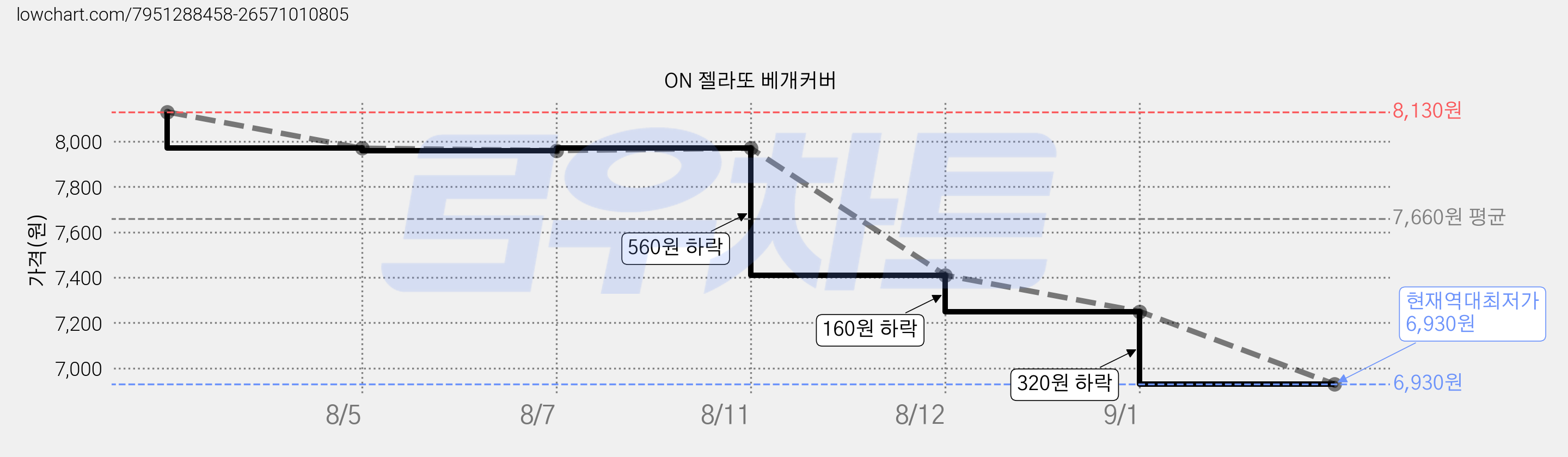 ON 젤라또 베개커버 가격 변동 차트, 현재가 6,930원, 역대최저가