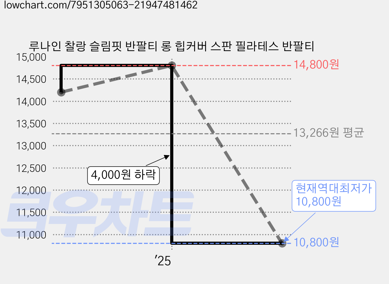 루나인 찰랑 슬림핏 반팔티 롱 힙커버 스판 필라테스 반팔티 가격 변동 차트, 현재가 10,800원, 역대최저가