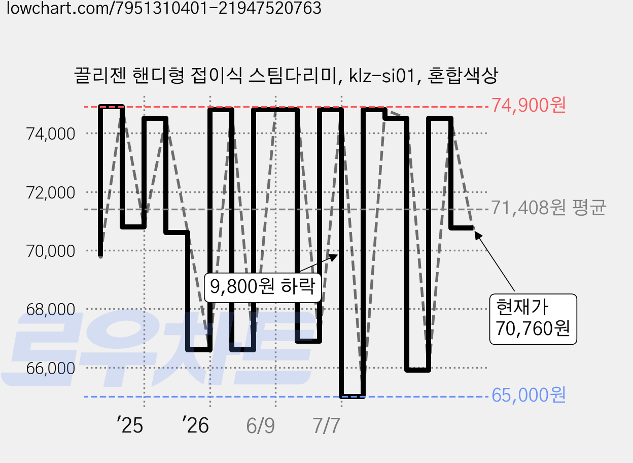 끌리젠 핸디형 접이식 스팀다리미, klz-si01, 혼합색상 가격 변동 차트, 현재가 70,760원, 관측 최저가 65,000원