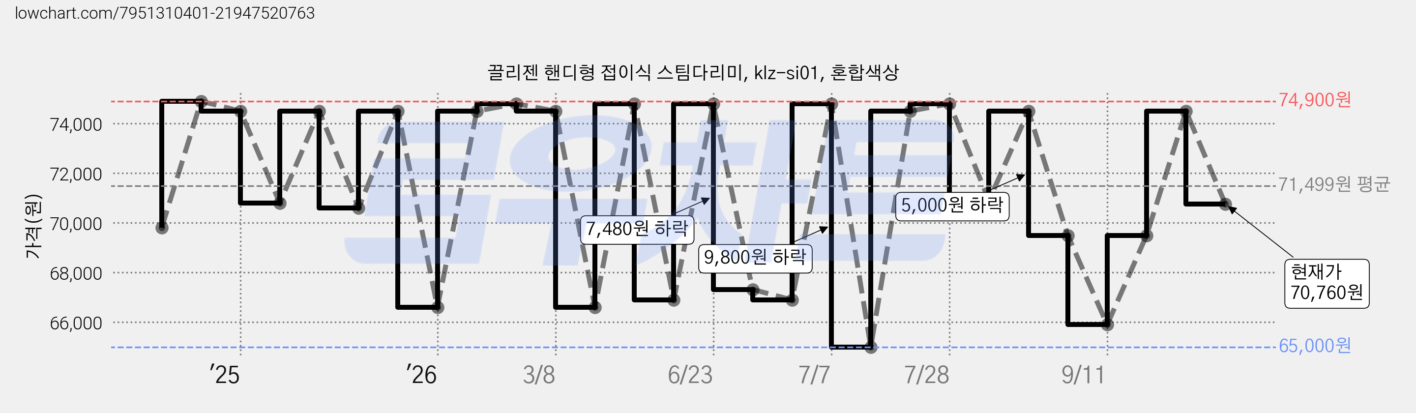 끌리젠 핸디형 접이식 스팀다리미, klz-si01, 혼합색상 가격 변동 차트, 현재가 70,760원, 관측 최저가 65,000원