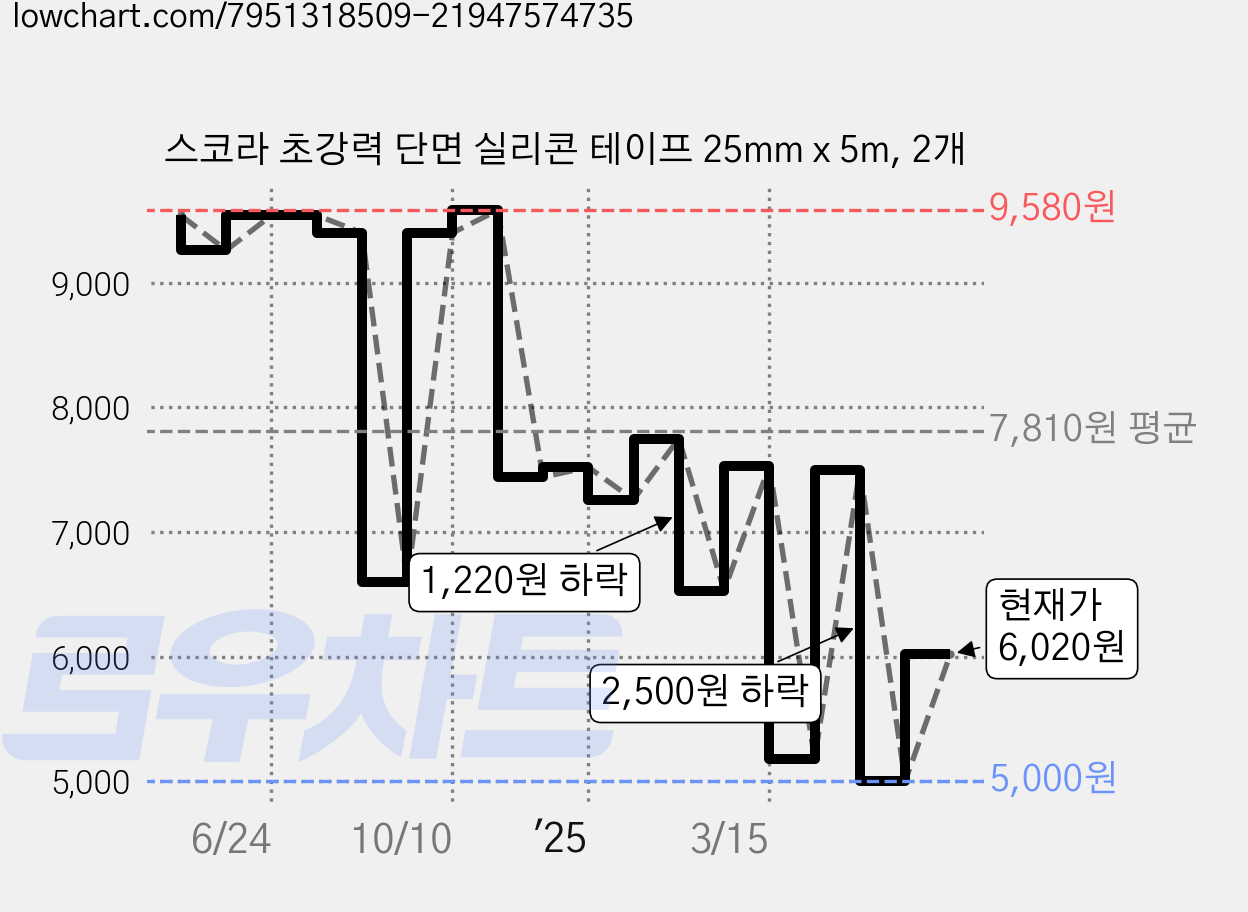 스코라 초강력 단면 실리콘 테이프 25mm x 5m, 2개 가격 변동 차트, 현재가 6,020원, 관측 최저가 5,000원