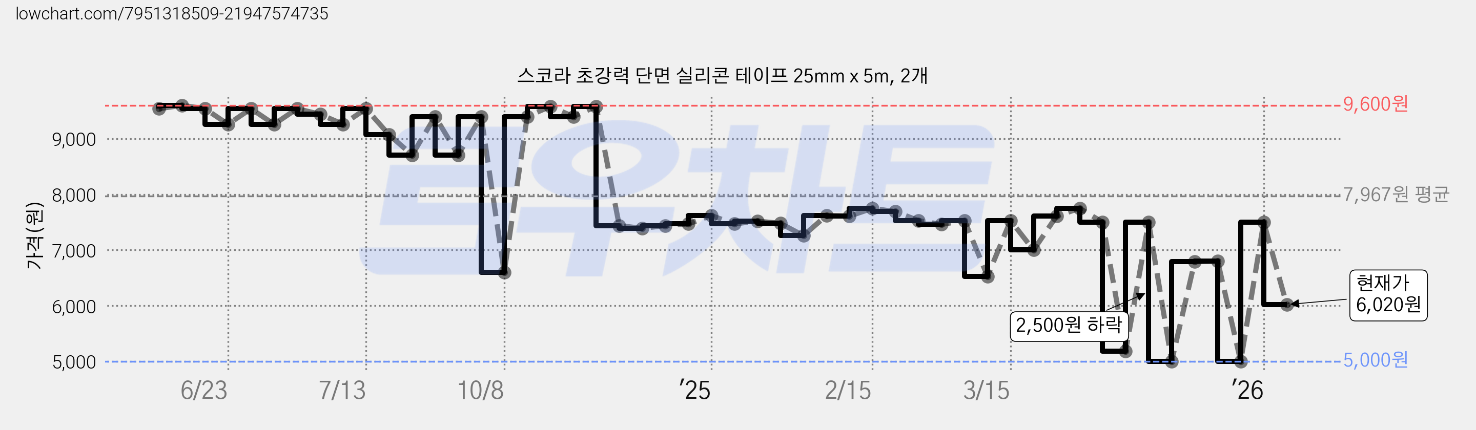 스코라 초강력 단면 실리콘 테이프 25mm x 5m, 2개 가격 변동 차트, 현재가 6,020원, 관측 최저가 5,000원