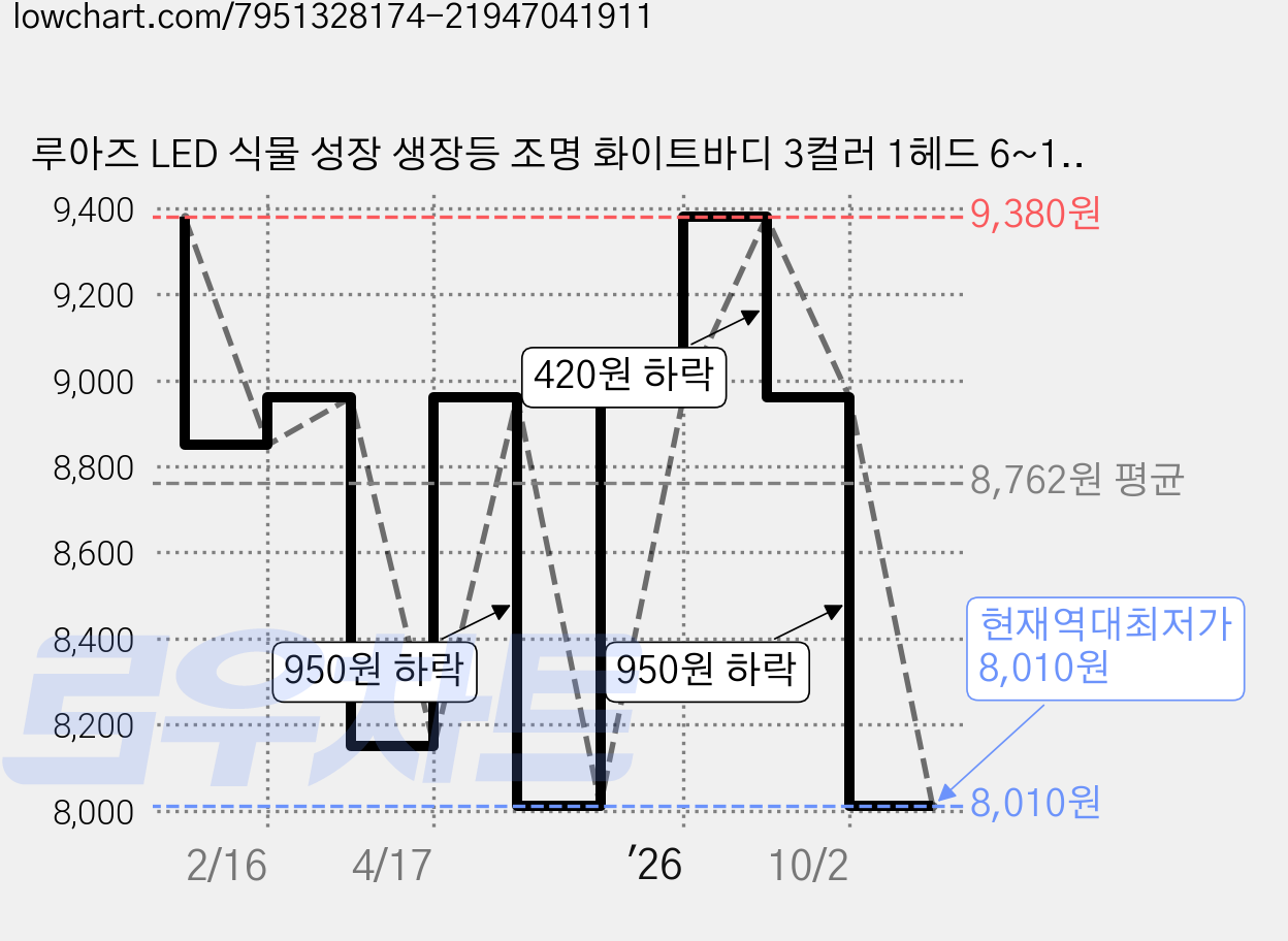 루아즈 LED 식물 성장 생장등 조명 화이트바디 3컬러 1헤드 6~18W, 1개 가격 변동 차트, 현재가 8,010원, 역대최저가