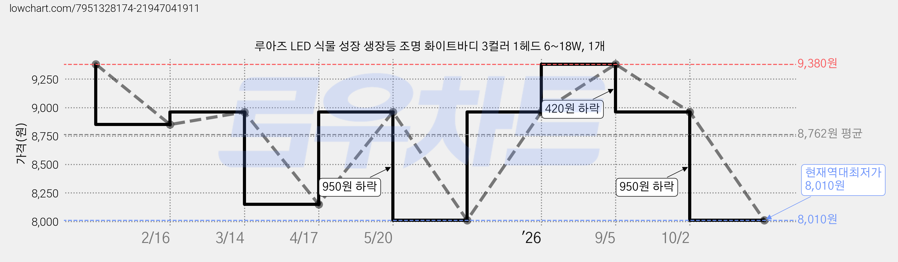 루아즈 LED 식물 성장 생장등 조명 화이트바디 3컬러 1헤드 6~18W, 1개 가격 변동 차트, 현재가 8,010원, 역대최저가