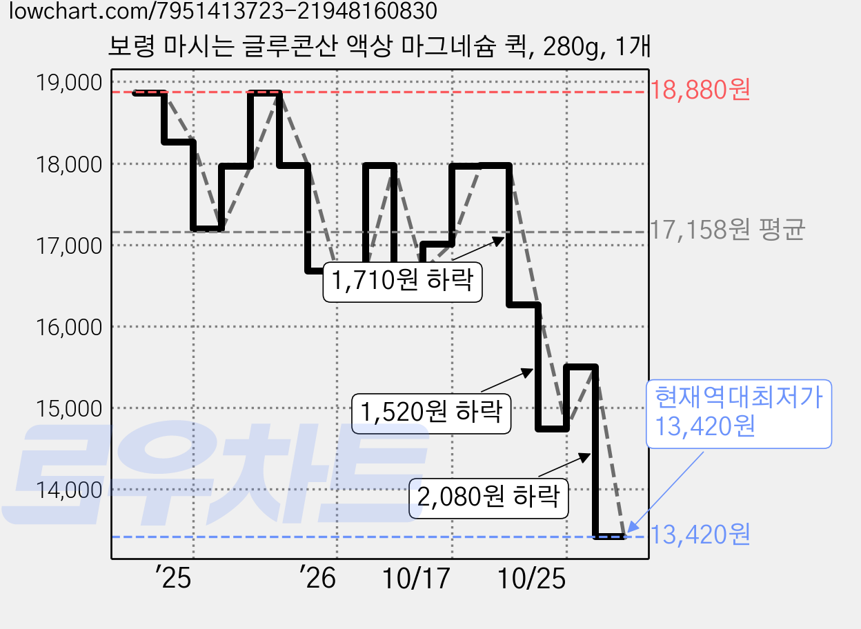 보령 마시는 글루콘산 액상 마그네슘 퀵, 280g, 1개 가격 변동 차트, 현재가 13,420원, 역대최저가