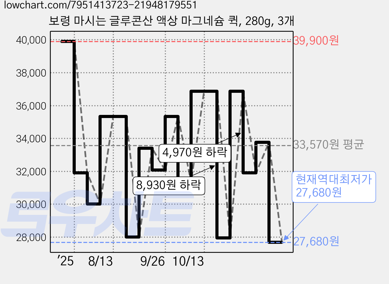 보령 마시는 글루콘산 액상 마그네슘 퀵, 280g, 3개 가격 변동 차트, 현재가 27,680원, 역대최저가