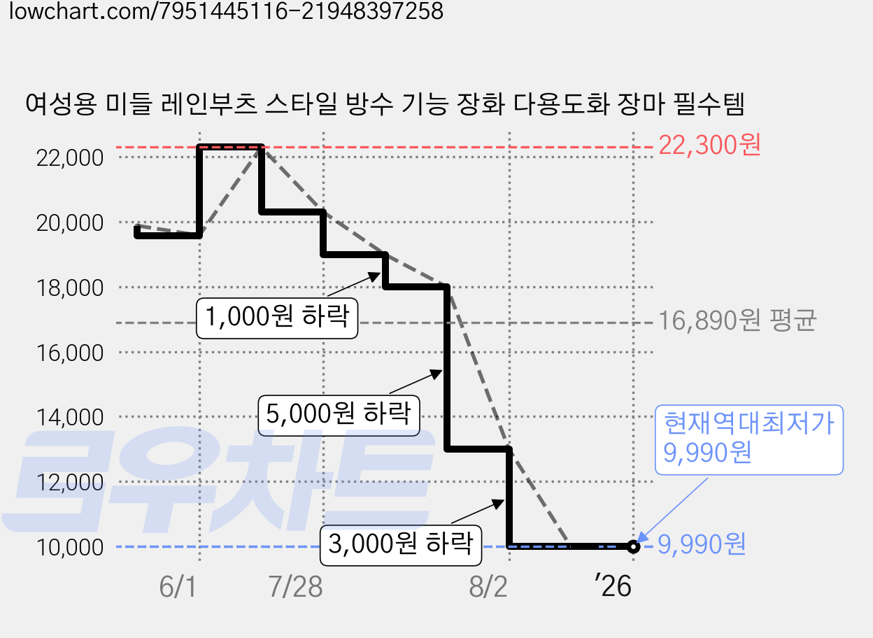 여성용 미들 레인부츠 스타일 방수 기능 장화 다용도화 장마 필수템 가격 변동 차트, 현재가 9,990원, 역대최저가