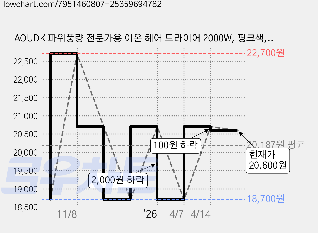 AOUDK 파워풍량 전문가용 이온 헤어 드라이어 2000W, 핑크색, STL-8878Pro 가격 변동 차트, 현재가 20,600원, 관측 최저가 18,700원