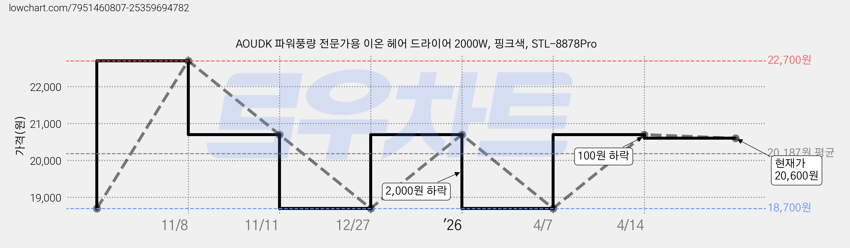 AOUDK 파워풍량 전문가용 이온 헤어 드라이어 2000W, 핑크색, STL-8878Pro 가격 변동 차트, 현재가 20,600원, 관측 최저가 18,700원