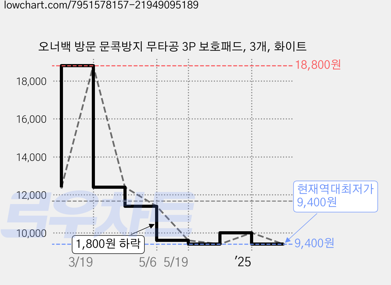 오너백 방문 문콕방지 무타공 3P 보호패드, 3개, 화이트 가격 변동 차트, 현재가 9,400원, 역대최저가