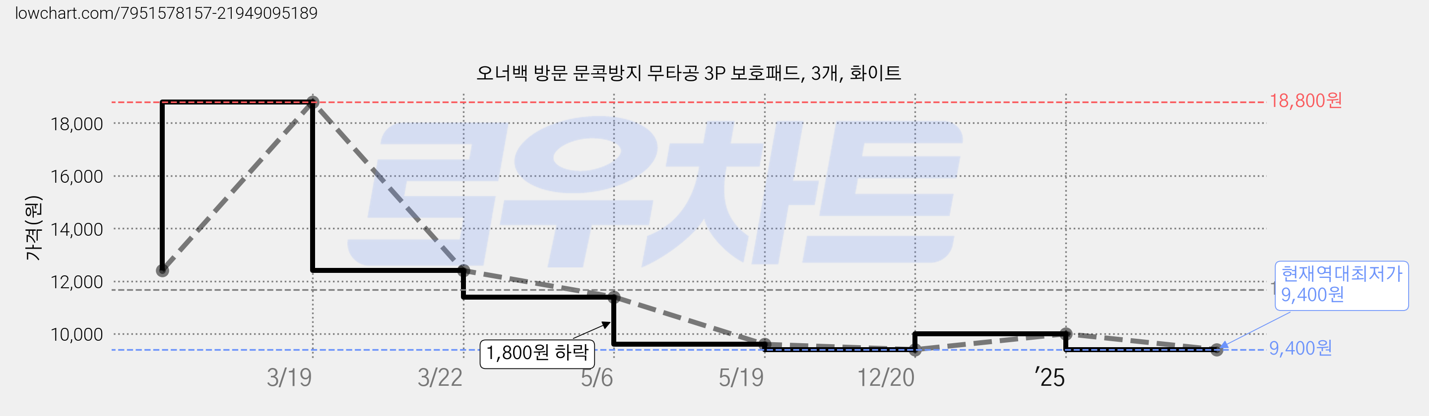 오너백 방문 문콕방지 무타공 3P 보호패드, 3개, 화이트 가격 변동 차트, 현재가 9,400원, 역대최저가