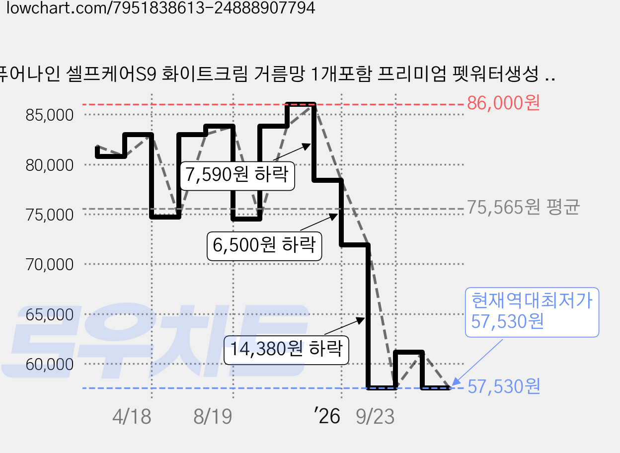 퓨어나인 셀프케어S9 화이트크림 거름망 1개포함 프리미엄 펫워터생성 자동급수기 고양이정수기 강아지급수기, S9-D15-whiteC, 1개 가격 변동 차트, 현재가 57,530원, 역대최저가