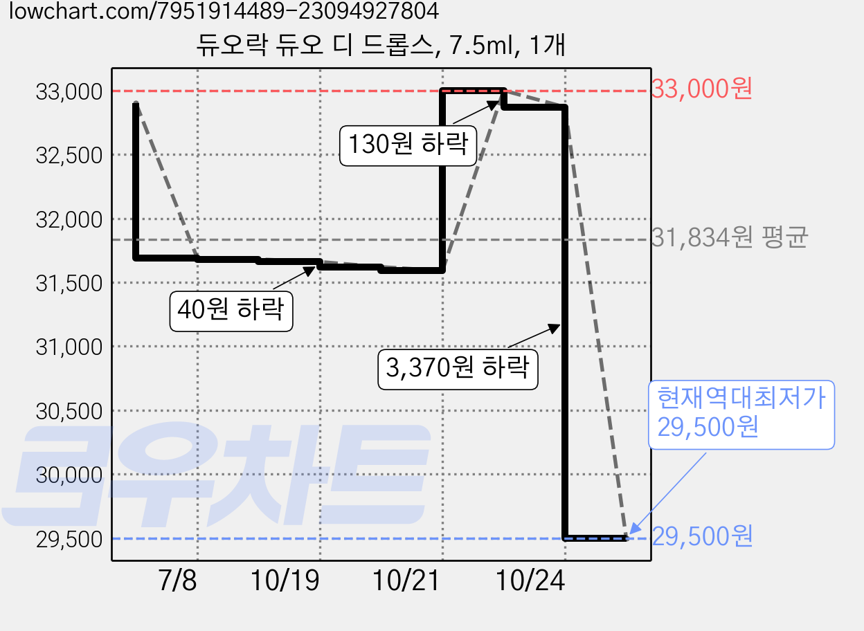 듀오락 듀오 디 드롭스, 7.5ml, 1개 가격 변동 차트, 현재가 29,500원, 역대최저가