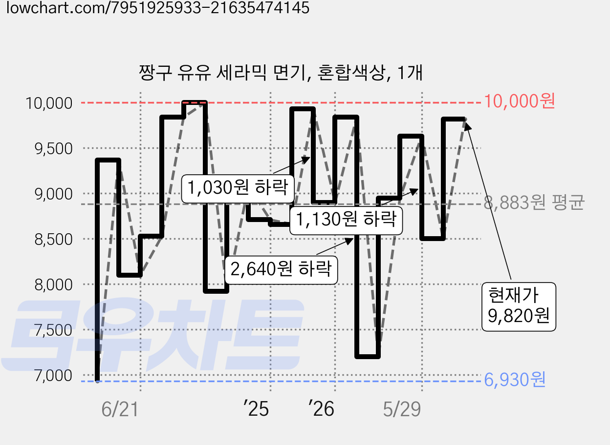 짱구 유유 세라믹 면기, 혼합색상, 1개 가격 변동 차트, 현재가 9,820원, 관측 최저가 6,930원
