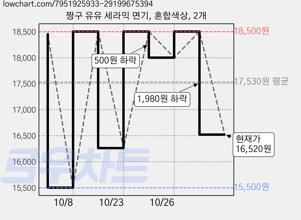 짱구 유유 세라믹 면기, 혼합색상, 2개 가격 변동 차트, 현재가 16,520원, 관측 최저가 15,500원