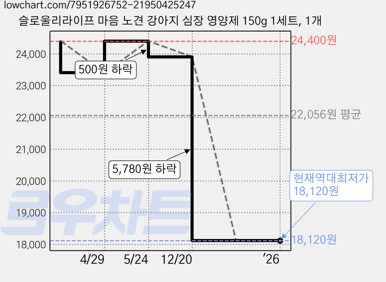 슬로울리라이프 마음 노견 강아지 심장 영양제 150g 1세트, 1개 가격 변동 차트, 현재가 18,120원, 역대최저가