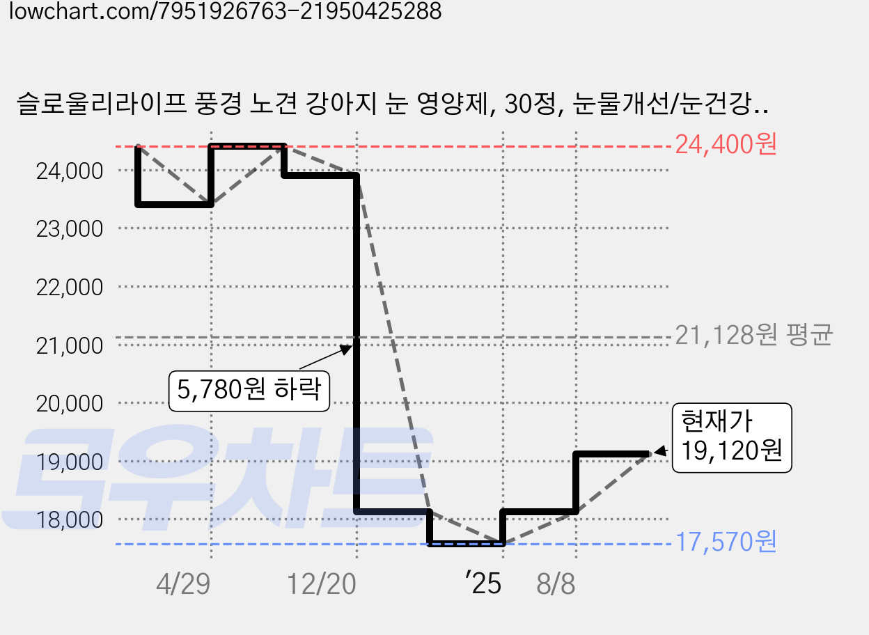 슬로울리라이프 풍경 노견 강아지 눈 영양제, 30정, 눈물개선/눈건강, 1개 가격 변동 차트, 현재가 19,120원, 관측 최저가 17,570원