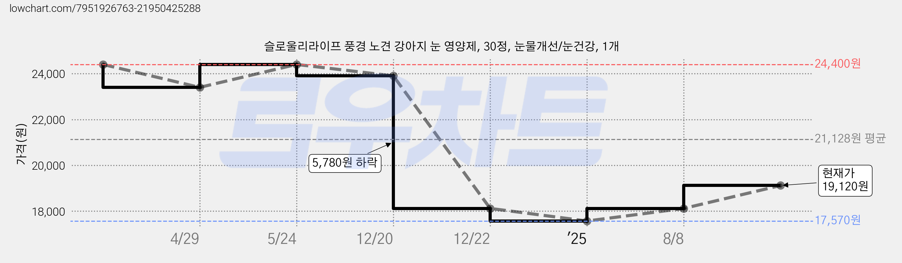 슬로울리라이프 풍경 노견 강아지 눈 영양제, 30정, 눈물개선/눈건강, 1개 가격 변동 차트, 현재가 19,120원, 관측 최저가 17,570원