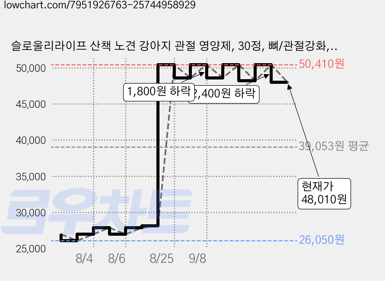 슬로울리라이프 산책 노견 강아지 관절 영양제, 30정, 뼈/관절강화, 3개 가격 변동 차트, 현재가 48,010원, 관측 최저가 26,050원
