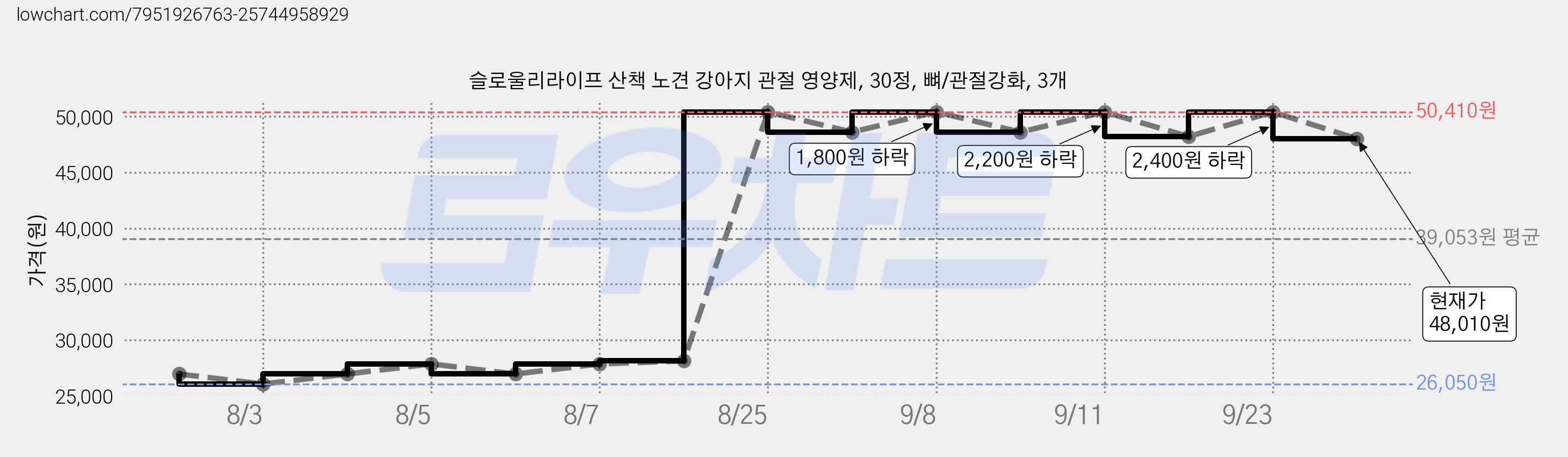 슬로울리라이프 산책 노견 강아지 관절 영양제, 30정, 뼈/관절강화, 3개 가격 변동 차트, 현재가 48,010원, 관측 최저가 26,050원