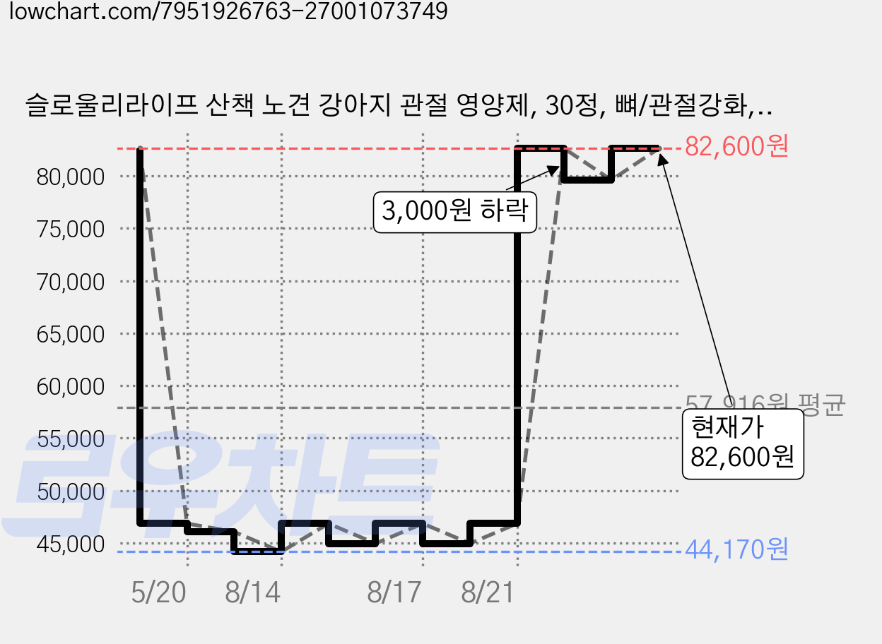 슬로울리라이프 산책 노견 강아지 관절 영양제, 30정, 뼈/관절강화, 5개 가격 변동 차트, 현재가 82,600원, 관측 최저가 44,170원