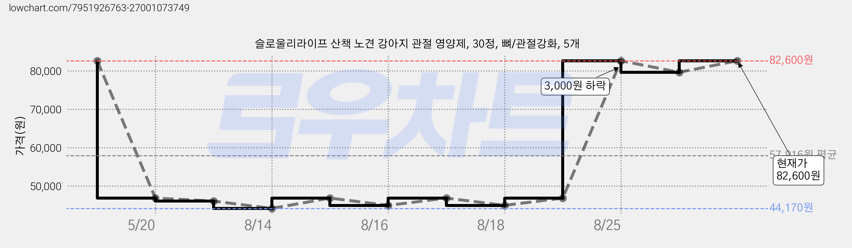 슬로울리라이프 산책 노견 강아지 관절 영양제, 30정, 뼈/관절강화, 5개 가격 변동 차트, 현재가 82,600원, 관측 최저가 44,170원