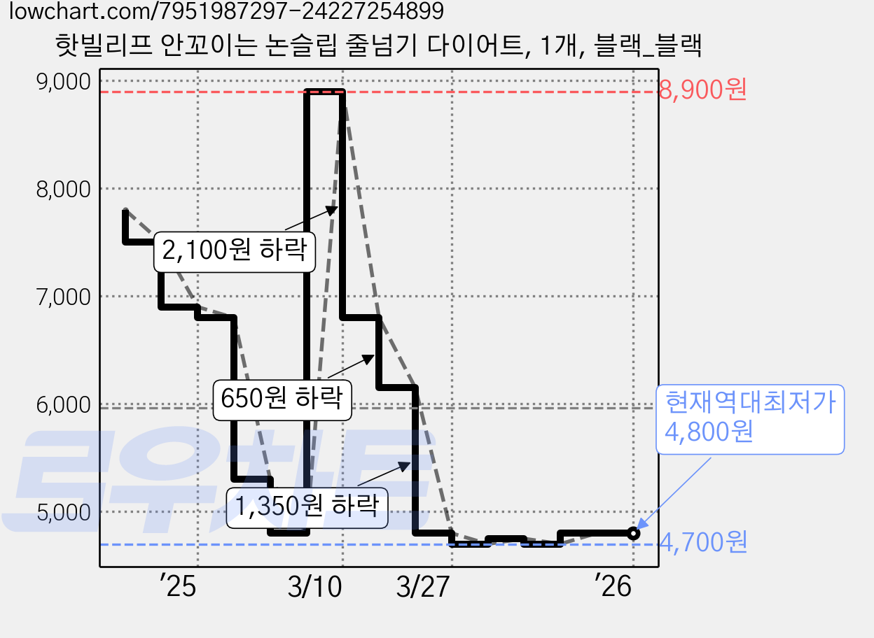 핫빌리프 안꼬이는 논슬립 줄넘기 다이어트, 1개, 블랙_블랙 가격 변동 차트, 현재가 4,800원, 역대최저가