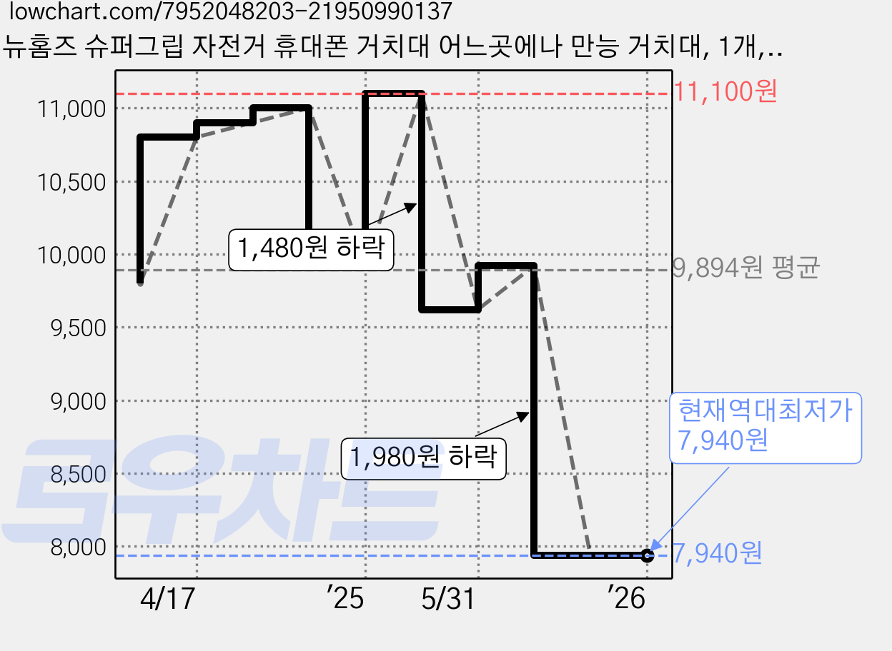 뉴홈즈 슈퍼그립 자전거 휴대폰 거치대 어느곳에나 만능 거치대, 1개, 본상품선택 가격 변동 차트, 현재가 7,940원, 역대최저가