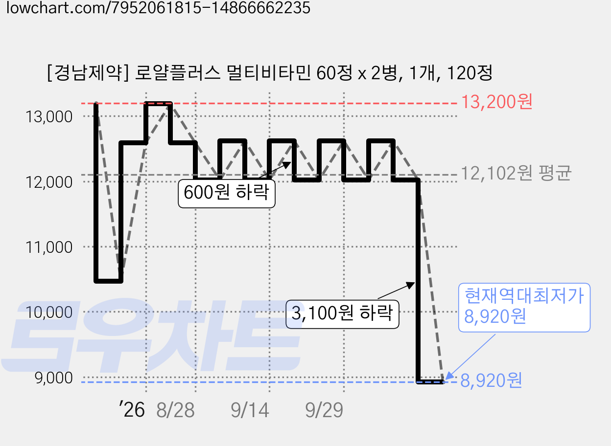 [경남제약] 로얄플러스 멀티비타민 60정 x 2병, 1개, 120정 가격 변동 차트, 현재가 8,920원, 역대최저가
