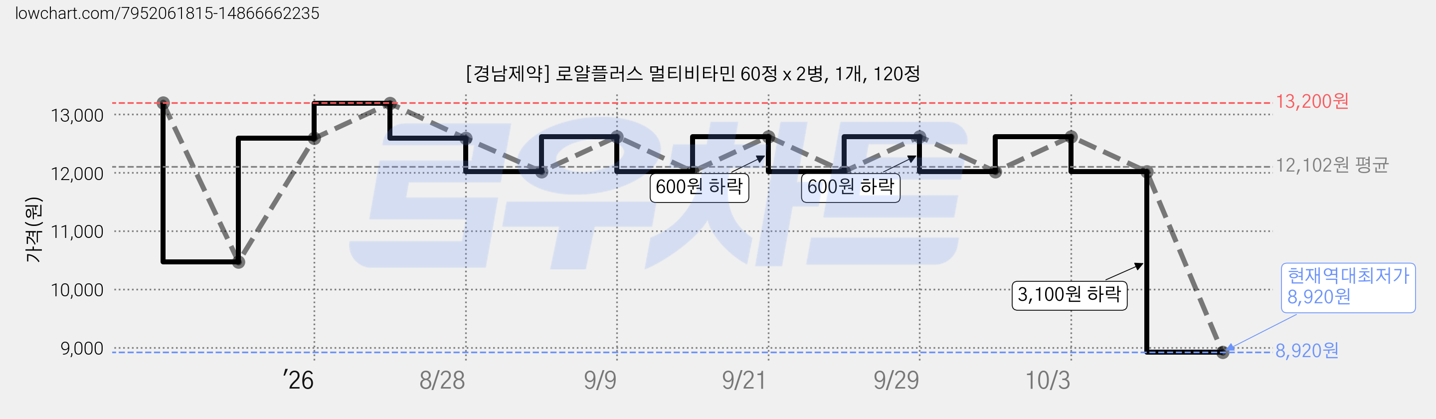 [경남제약] 로얄플러스 멀티비타민 60정 x 2병, 1개, 120정 가격 변동 차트, 현재가 8,920원, 역대최저가