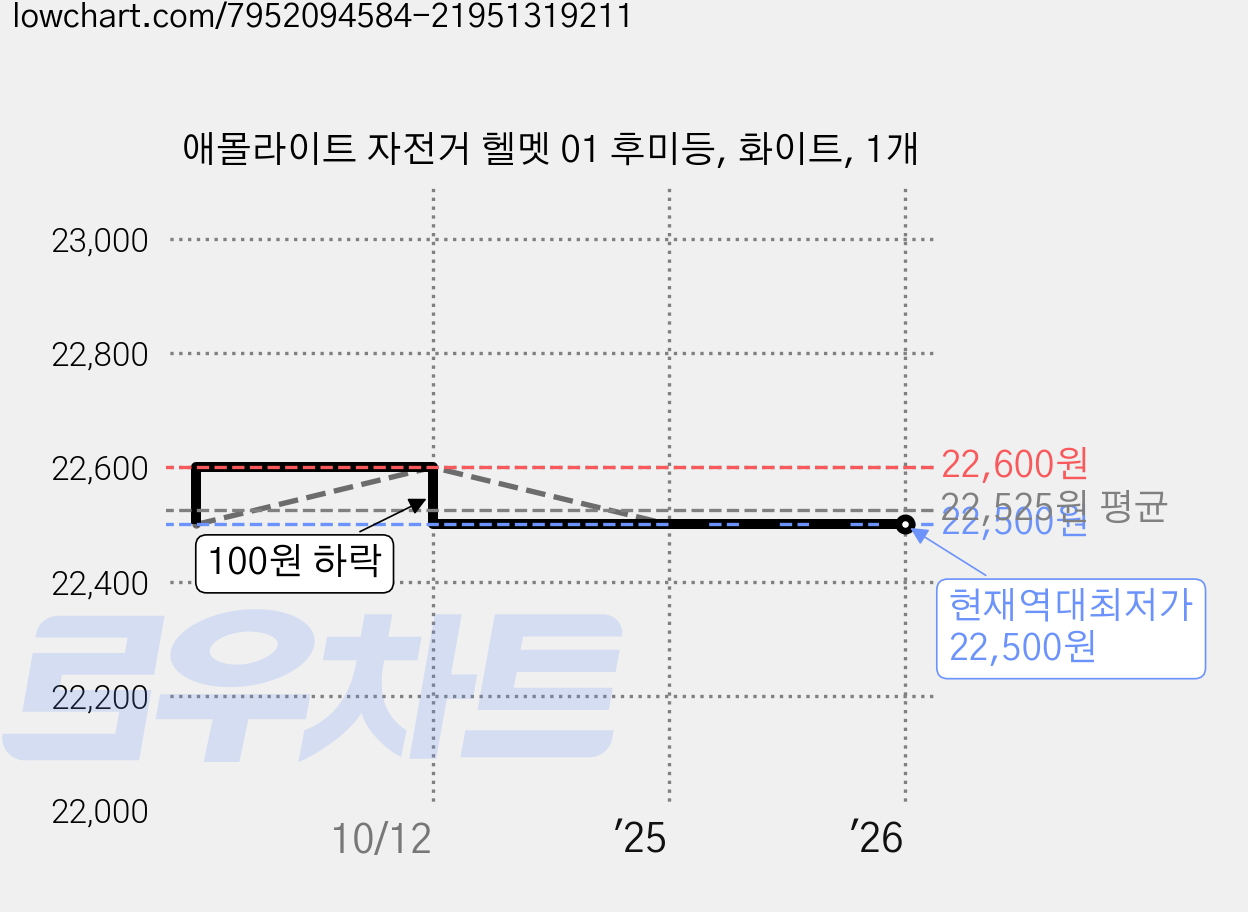 애몰라이트 자전거 헬멧 01 후미등, 화이트, 1개 가격 변동 차트, 현재가 22,500원, 역대최저가