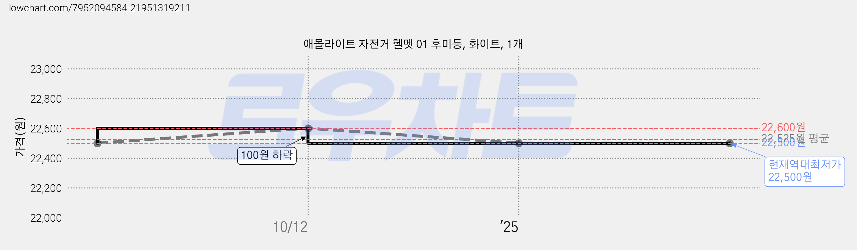 애몰라이트 자전거 헬멧 01 후미등, 화이트, 1개 가격 변동 차트, 현재가 22,500원, 역대최저가