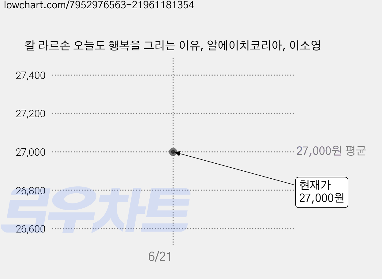 칼 라르손 오늘도 행복을 그리는 이유, 알에이치코리아, 이소영 가격 변동 차트, 현재가 27,000원